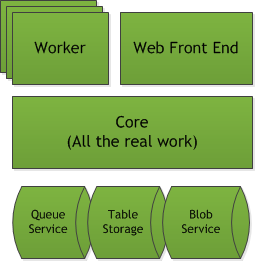 Cloud Processor Architecture