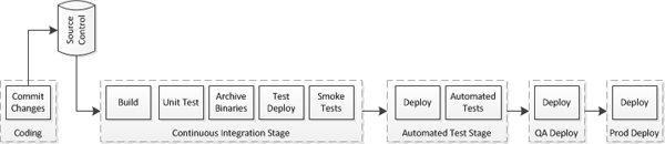 Delivery Pipeline