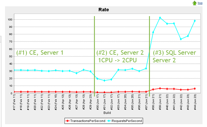 Graph of Requests/Second and Transactions/Second