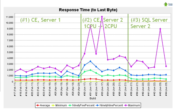 Graph of time to last response for minimum, average, 95%, 99%, and maximum