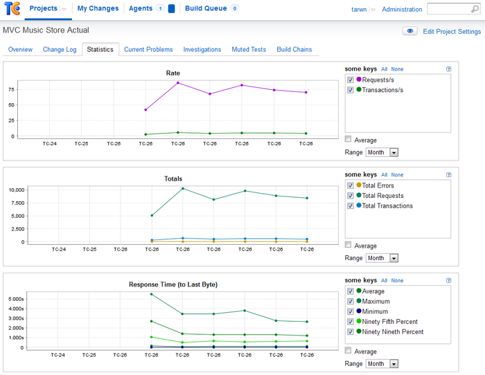 TeamCity - Finished Charts