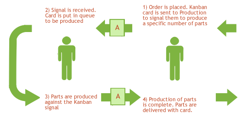 Simple Kanban Example