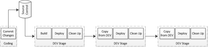 LTD Build Process