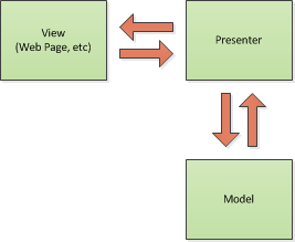 Basic Model-View-Presenter diagram