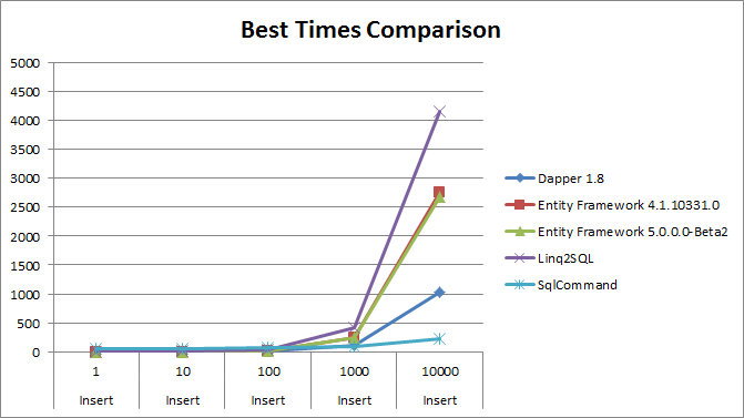 Graph of Best Times for 1-10000 records