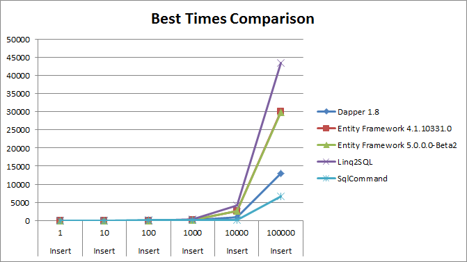 Graph of Best Times for 1-100000 records