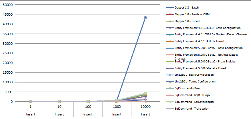 Scaled out to show EF 4.1 and 5 Basic Performance