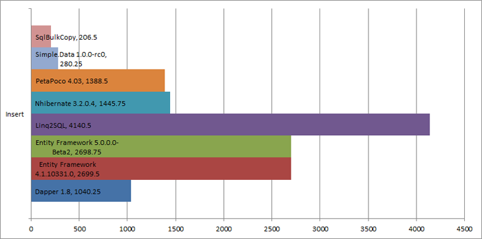 Graph of best bulk insert times for each major method