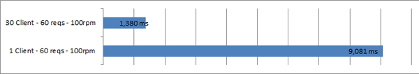 Graph - 1 Client vs 30 Clients, 60 Requests, 100rpm Limit