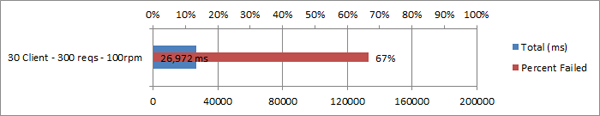 Graph - 30 Clients, 300 Requests, 100rpm - 67% Failure Rate