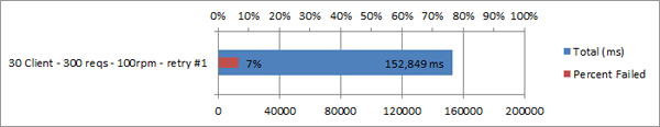 Graph - 30 Clients, 300 Requests, 100rpm, Retry Policy #1 - 7% Failure Rate