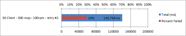 Graph - 30 Clients, 300 Requests, 100rpm, Retry Policy #2 - 29% Failure Rate