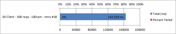 Graph - 30 Clients, 300 Requests, 100rpm, Retry Policy #1B - 0% Failure Rate