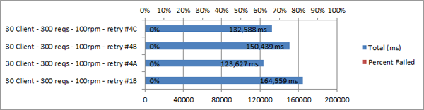 Graph - 30 Clients, 300 Requests, 100rpm, Retry Policy #1B vs 4A-C