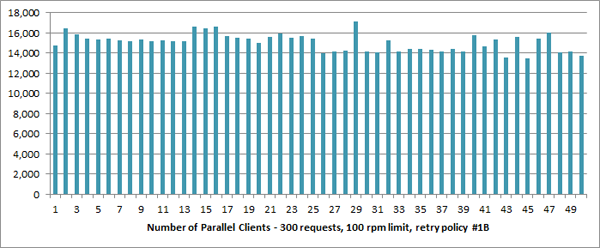 Graph - 1-50 Clients, 300 Requests, 100rpm, Retry Policy #1B