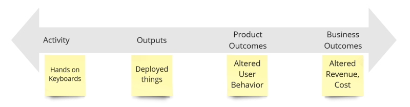 A spectrum from activity to business outcomes