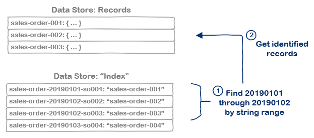 Individual 'Index' key/value pairs