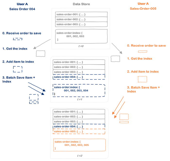 Conflict: Overwriting the Index File