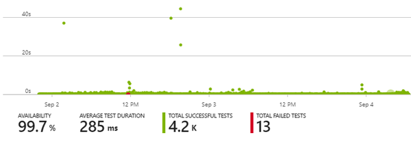 App Insights - Sample Availability Results