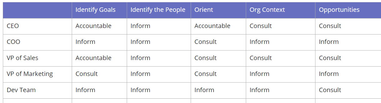 Communications Matrix Example