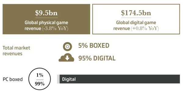 2023 numbers, further growth in the games industry