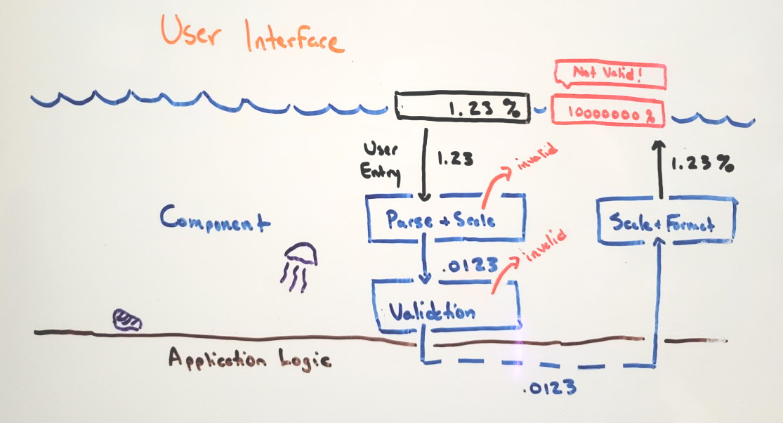 Data pipeline for raw input to behind-the-scenes-model to UI