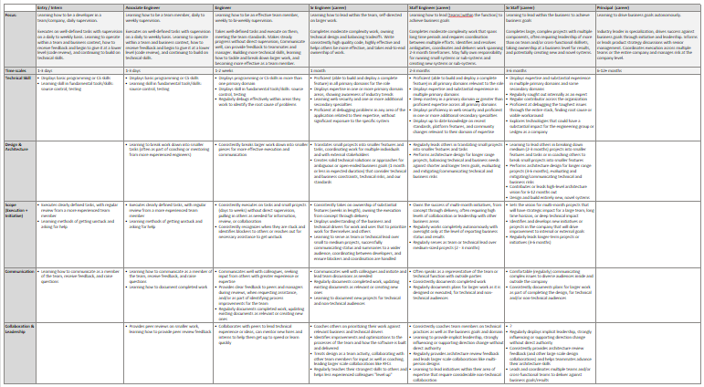 Matrix for a Software Engineer role, with level