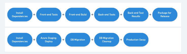 A diagram for the two builds and their steps