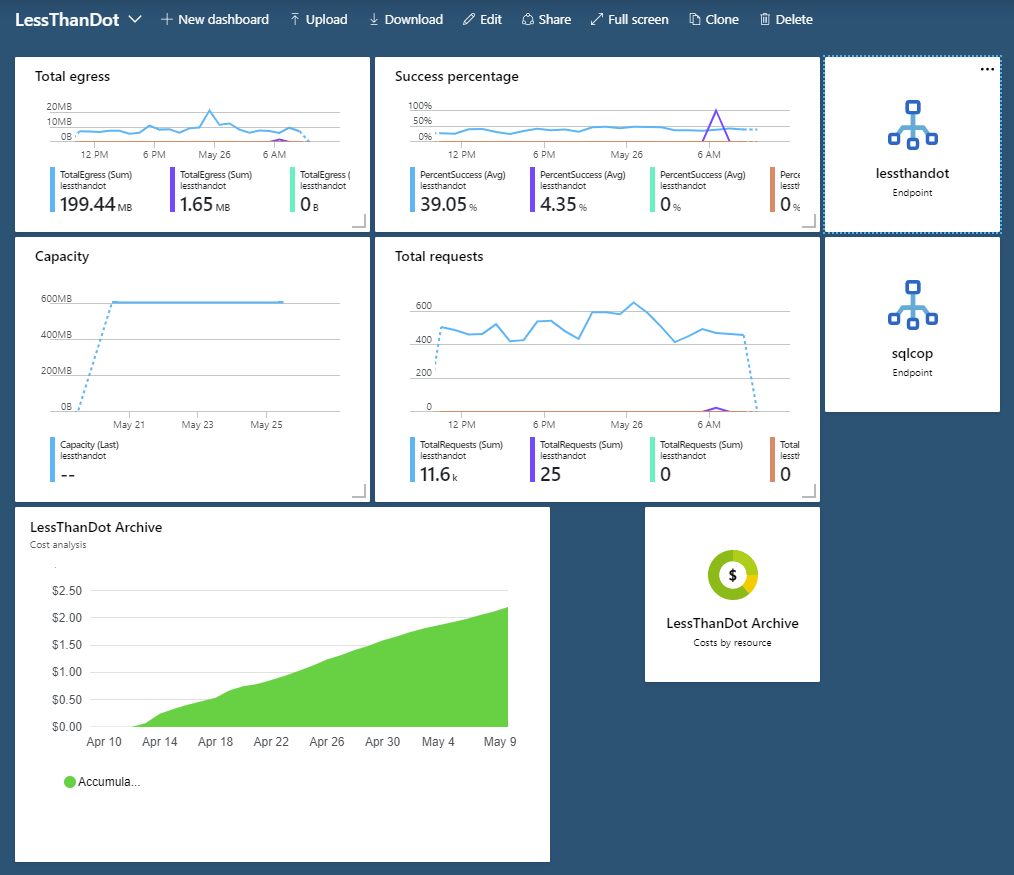 LessThanDot Azure Dashboard