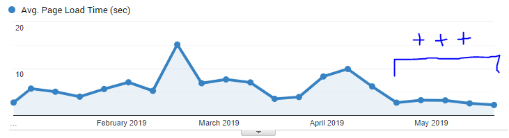 LessThanDot Page Load Time - Google Analytics