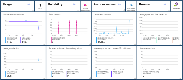 App Insights dashboard