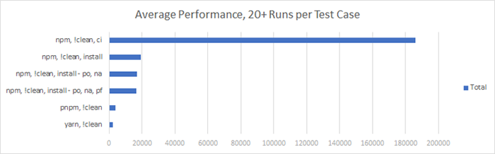 Chart: npm ci (180 seconds) vs npm install (20 seconds) vs npm install w/ options (16.5 seconds) vs pnpm (3.6 seconds) vs yarn (2.3 seconds)