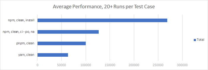 Chart: npm install (270 seconds) vs npm ci w/ options (126 seconds) vs pnpm (100 seconds) vs yarn (63 seconds)