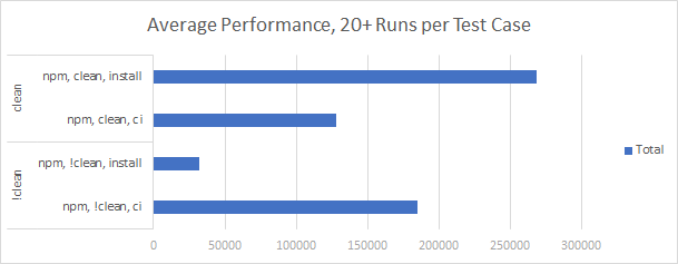 Chart: npm ci (180 seconds) vs npm install (20 seconds)