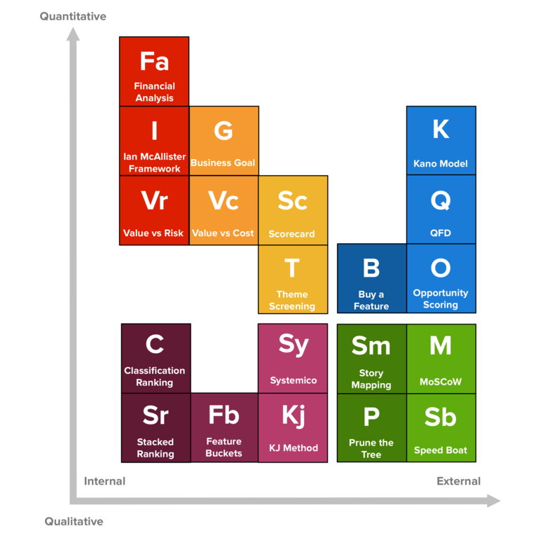 Prioritization Techniques Periodic Table, career.pm