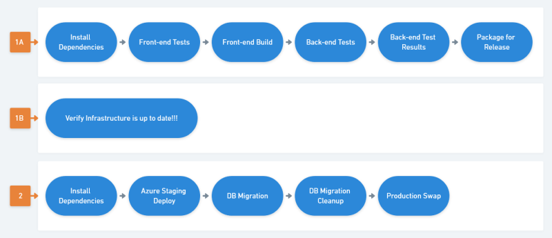 Pipeline consisting of CI, Terraform verification, and Deploy jobs