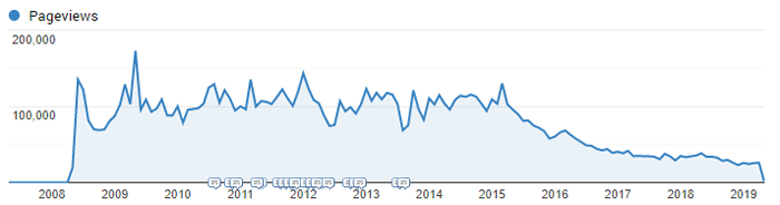 LessThanDot Traffic from 2008 to Present